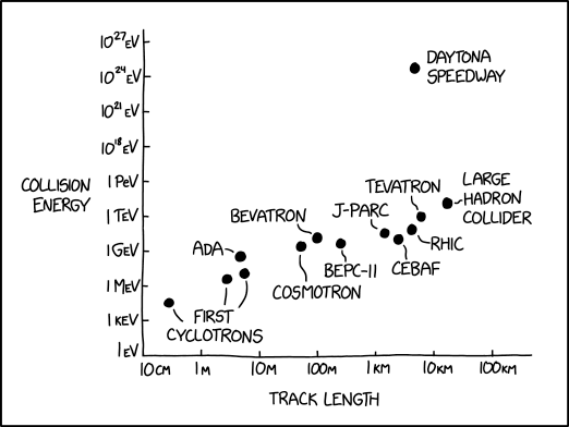 Accelerator Energies